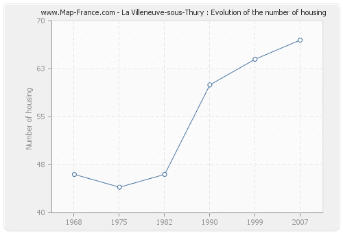 La Villeneuve-sous-Thury : Evolution of the number of housing